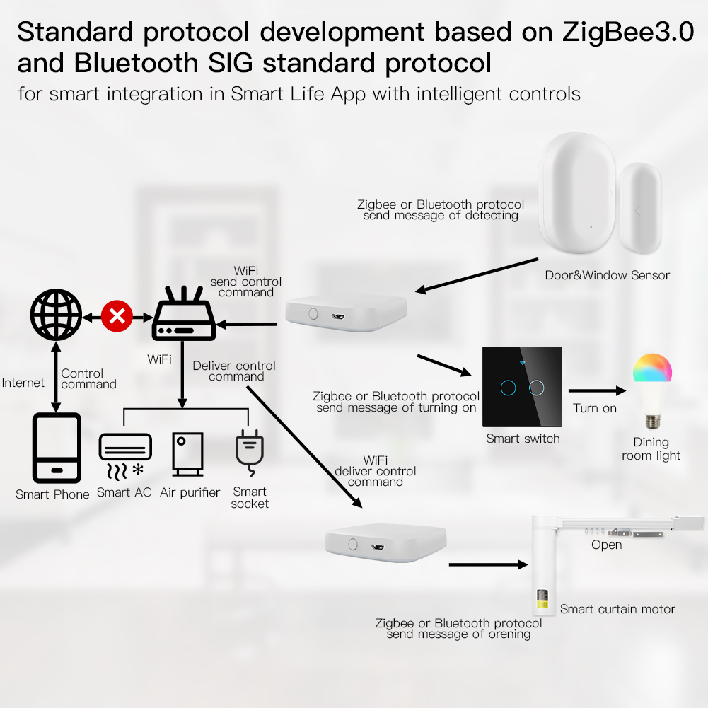 MOES-Multi-Mode Smart Gateway, - Smart Home Gira avaliação e preço