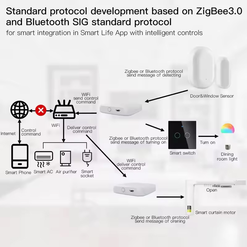 MOES Tuya ZigBee3.0 Smart Hub, - Smart Home Website avaliação e preço