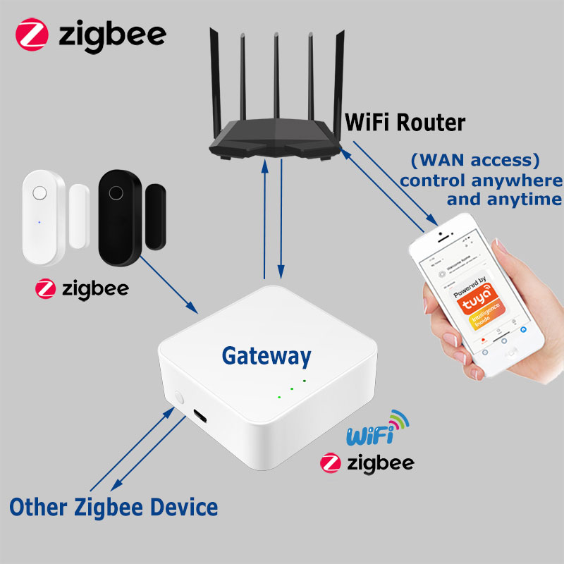 Tuya inteligente zigbee sensor - Smart Home Website avaliação e preço